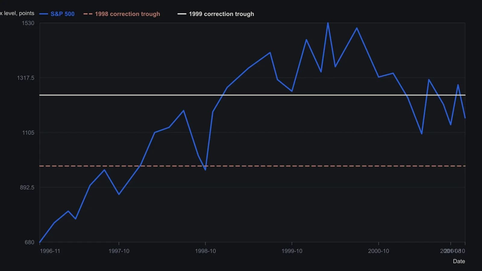 A trader should see two supports the source marked on the S&P 500: the late-1998 washout near 975 and the late-1999 dip near 1,250. By the final window print of 1,162 the nearer shelf has already given way while the deeper 1998 floor has not, so Dow-style bear confirmation still depends on which trough is treated as the last bull-market correction. Swing points were read from the published MetaStock plot against the 50-point scale; they are approximate.
