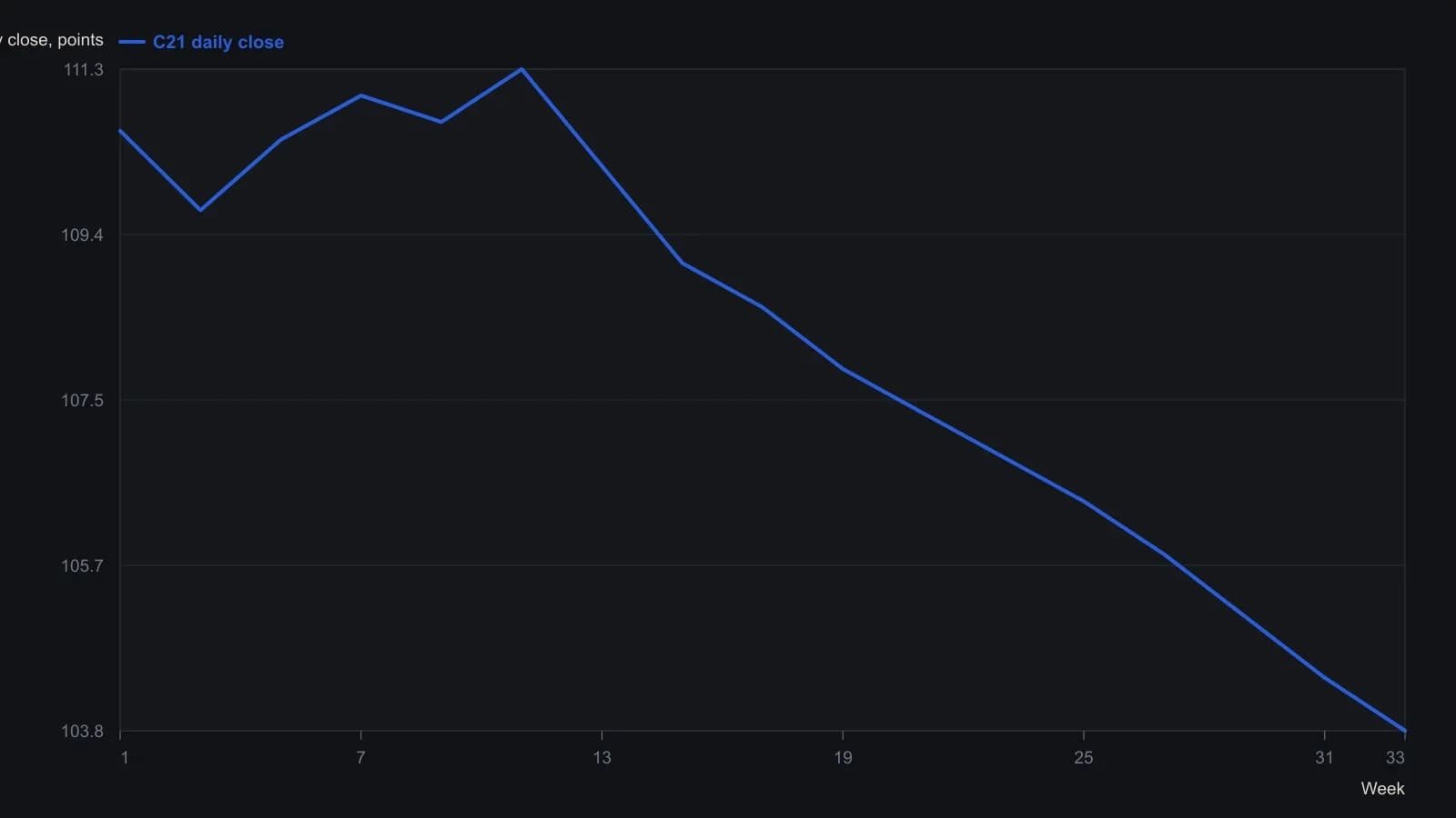 C21 chops near 110–111 through the first months, then loses that shelf and trends down to a printed 103.80 by August. That is a wide, indecisive range resolving lower, not a quiet platform. Closes were read from the ForexTrader daily line and the last-price box; the source prints no table of these values.