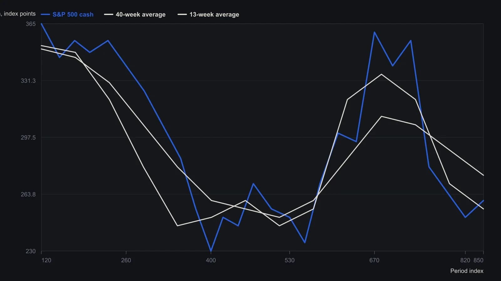 Weekly S&P 500 cash from the source figure, with the 13-week and 40-week simple averages that mark which past prices still count. Price falls from the mid-360s through the 1987 crash to the low-200s, then recovers toward 360 before sliding again; the shorter average hugs swings while the 40-week line skims tops and bottoms. Values were read off the printed chart, not copied from a table.