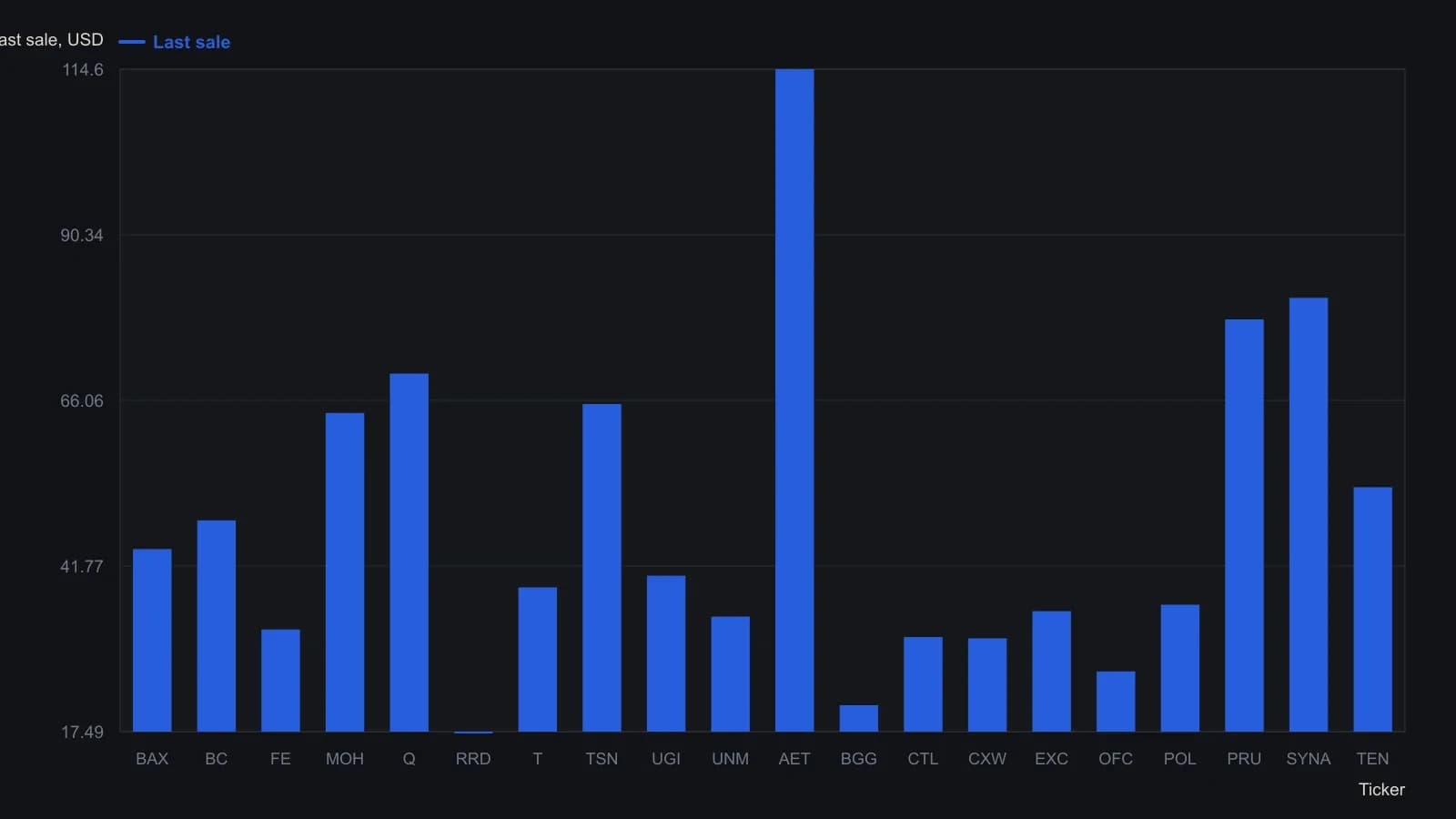 The Chaikin results grid listed last sale for each of the 20 Russell 3000 names still standing after a bullish Power Gauge plus strong free-cash-flow, price-to-sales, and relative-strength filters. Those card prices are the source, not a separate tape. The pass is not a single price cohort: Aetna last at 114.63 while R.R. Donnelley last at 17.49, so the checklist is selecting on rating and factor strength rather than on price level.