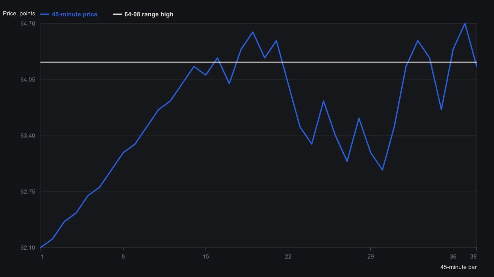 Buyers lift June 1982 bonds from the 62s into a 63–65 standoff; several dips toward 63 hold instead of attracting follow-through selling. Values are approximate readings from the published 45-minute bar chart for 23 March–7 April 1982, not from a printed table.