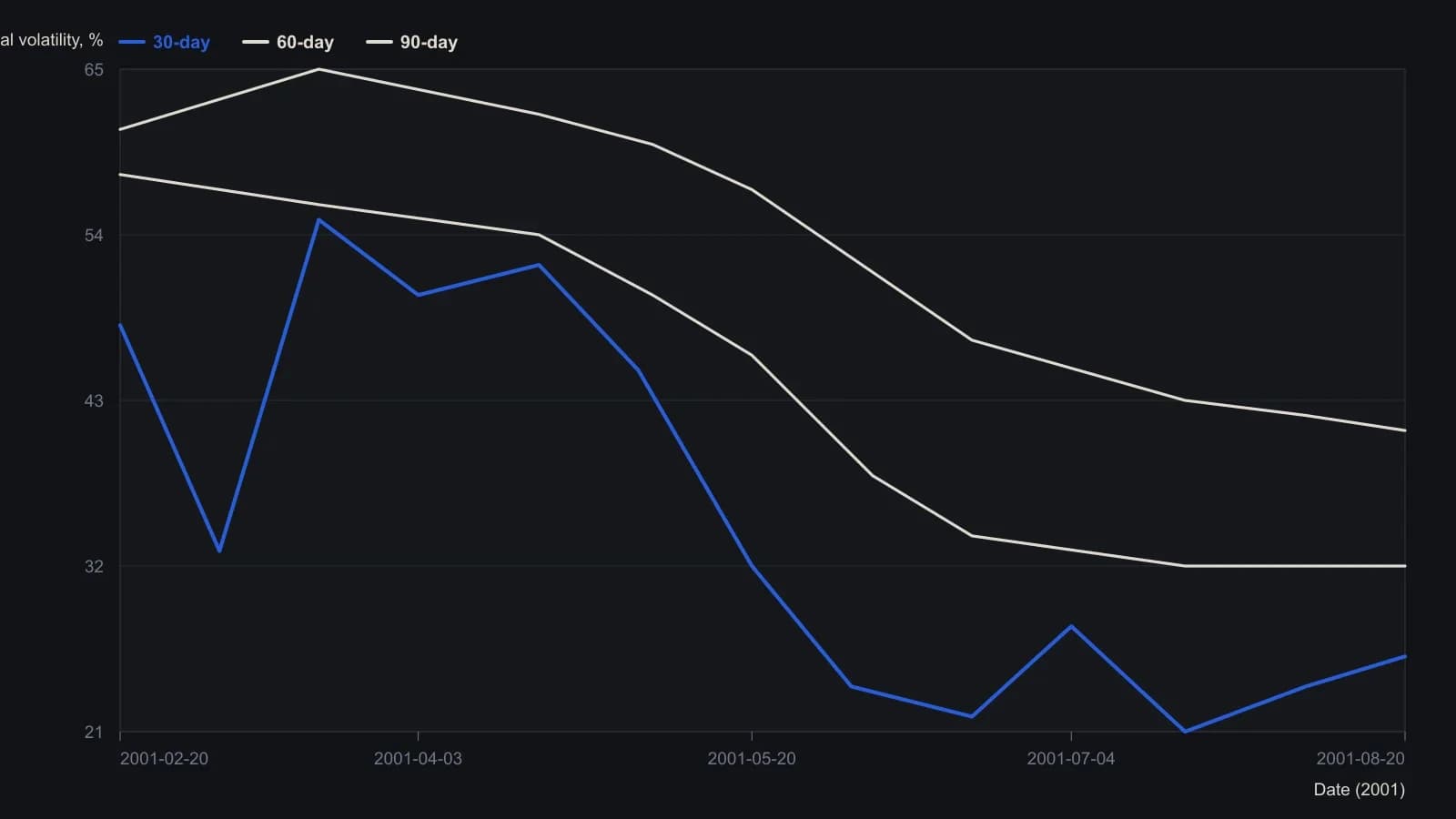 A trader using the article’s volatility filter would see realized speed on Microsoft compress from about 50 percent in spring 2001 into the low 20s by August. The 30-day window falls first; the 60- and 90-day windows follow more slowly, so late summer is the low-vol regime against which at-the-money implied vol is ranked. Approximate points were read from the software pane titled Historical Volatility: Statistical (underlying), not from a printed table.