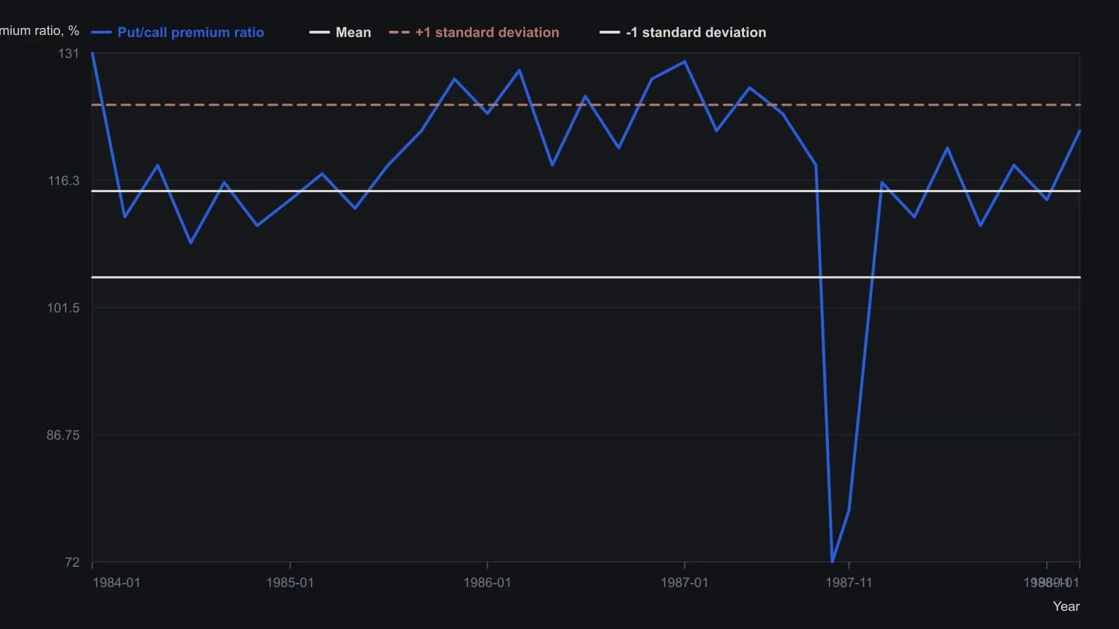 Weekly put premium over call premium, plotted as a percentage, with the sample mean and the one-standard-deviation gates Merrill used to code contrary one-year forecasts. High readings sit in the bearish-sentiment band; the October 1987 break is the only deep excursion below the lower gate. Values were read from the Figure 1 plot, not from a printed table.