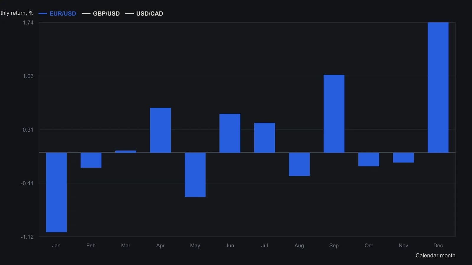 Each calendar month is a frozen stance, not a live forecast: a positive 1998–2013 average was later taken long, a negative average short, and a near-zero month sat unused. Bars are the average monthly percent returns printed in the EUR/USD, GBP/USD, and USD/CAD tables.