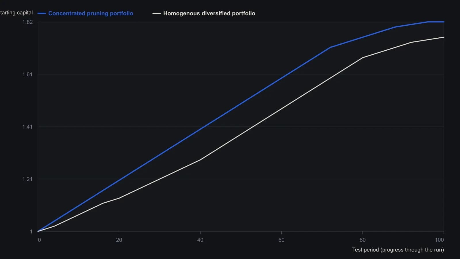 Average equity of the 13-stock Monte Carlo tests: individual names fade as they are stopped out, while the concentrated pruning book stays above the even-weighted reference. The plotted values were read from Figure 1 in the article, not copied from the printed graphic.
