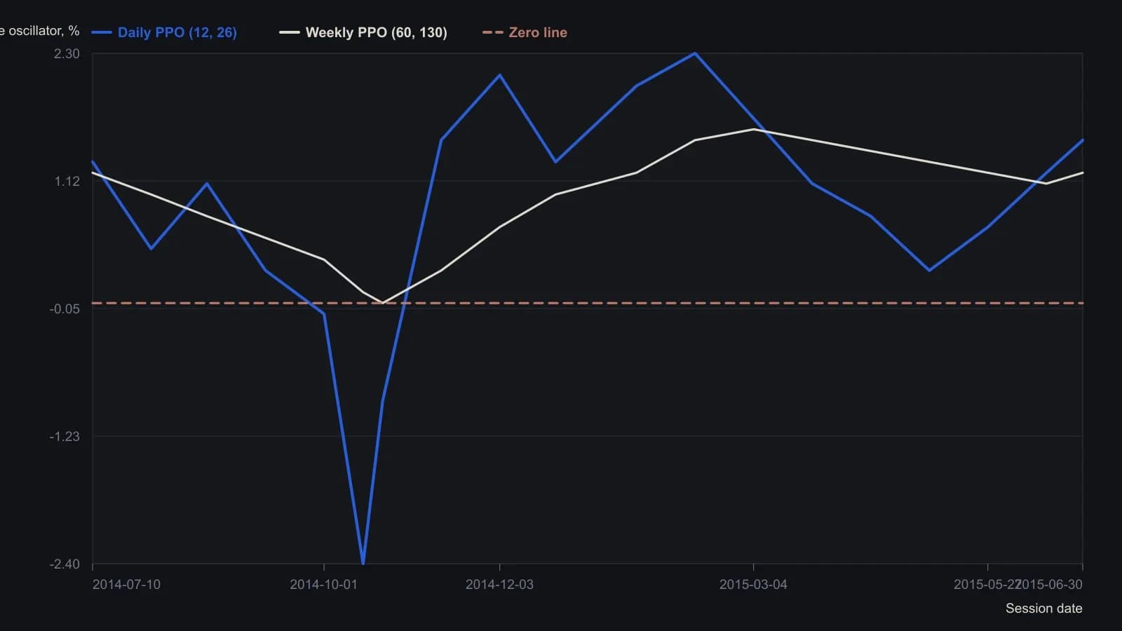 On the Russell 2000 the fast 12–26 percentage oscillator drops to about −2.4 in the October 2014 selloff while the slower 60–130 weekly term only grazes the zero line, then both climb back and hold above zero into June 2015. The readings were taken from the PPO pane of the Excel workbook screenshot, not from a printed table, so they are approximate to one tenth of a percent.