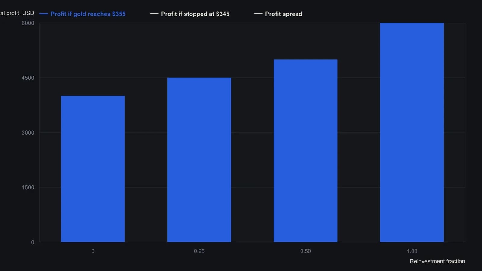 On two June 1992 gold contracts bought at $335, with the market at $350 and the shared stop already lifted to $345, a further rise to $355 lifts total profit from $4,000 with no add to $6,000 when the whole locked cushion is put back to work. The same stop-out at $345 cuts the outcome from $2,000 down to zero, so the profit spread widens from $2,000 to $6,000. Every figure is taken from Balsara’s sensitivity table, not estimated from a plot.