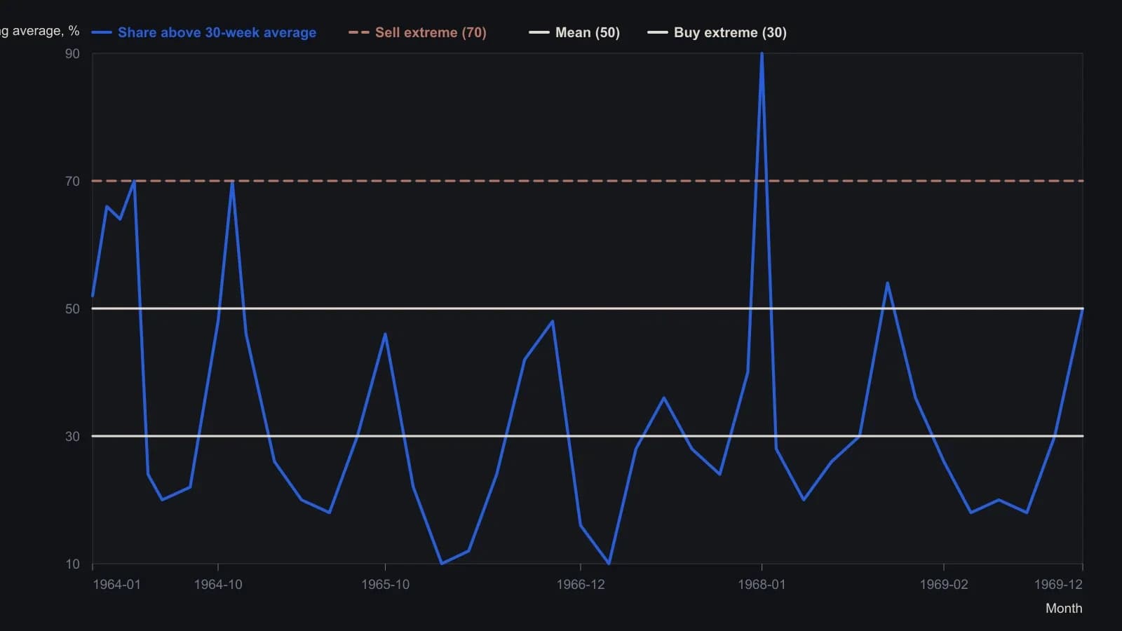Weekly participation — the share of listed issues sitting above their own 30-week average — read off the source plot for 1964–1969. The trade hypothesis lives at the labeled extremes, not in the wiggles: 70 marks the sell-side cluster, 30 the buy-side cluster, and 50 the printed mean. 1964 and the early-1968 spike print the high-side readings; 1966 washes out near 10 percent.