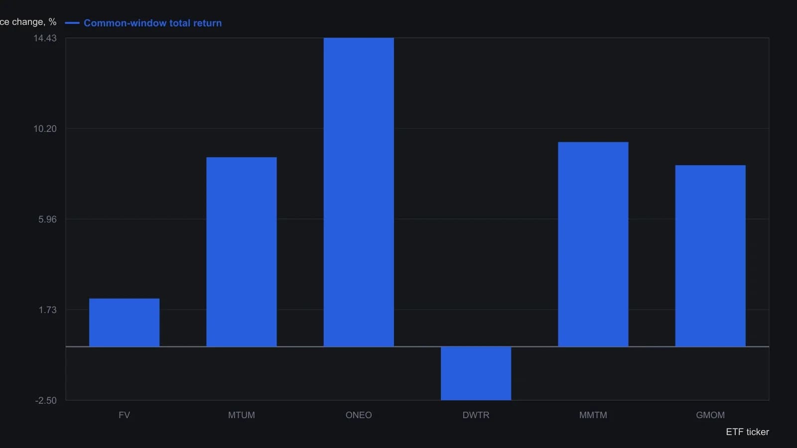 ONEO led the six-fund set over the first stretch when every ticker was live; DWTR was the only sleeve below zero. These ending totals are the printed common-window figures in the article (4 December 2015 through 9 February 2017), not a tracing of the blank PerfChart grid.