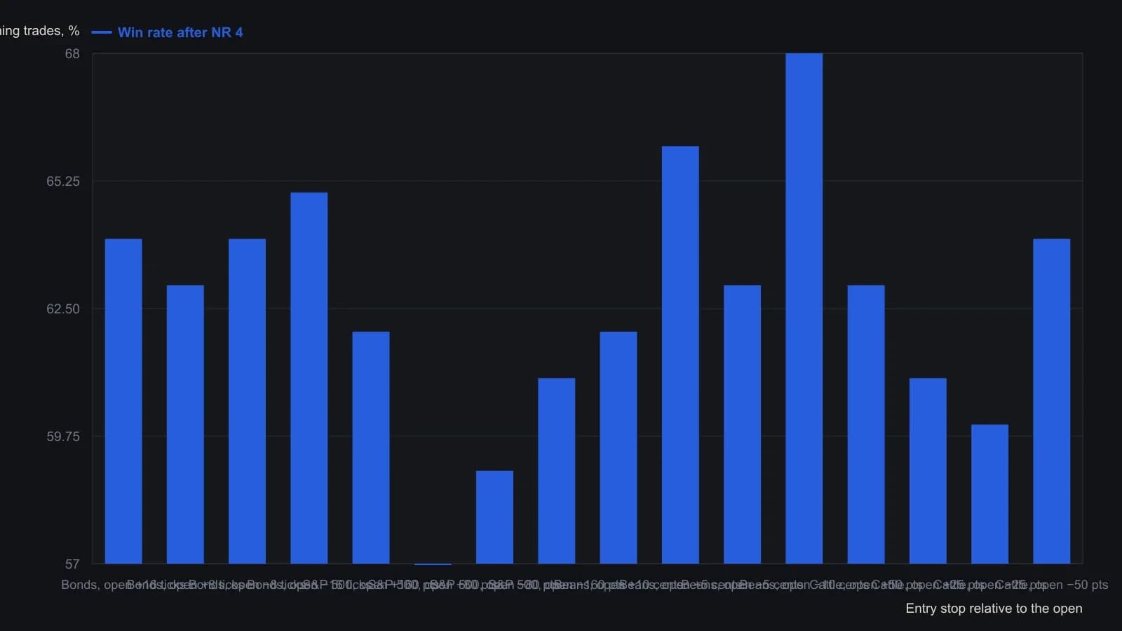 After a narrow-range-four day these same-session stop entries won between 57% and 68% of trades. Fourteen of the sixteen tests cleared 60% winners and none reached 70%; the two misses are both S&P 500 stops 80 points from the open. Soybean shorts 10 cents below the open were the most accurate at 68%. Every bar is the percent-win column from Crabel’s Figure 3 table, not a redrawn chart.