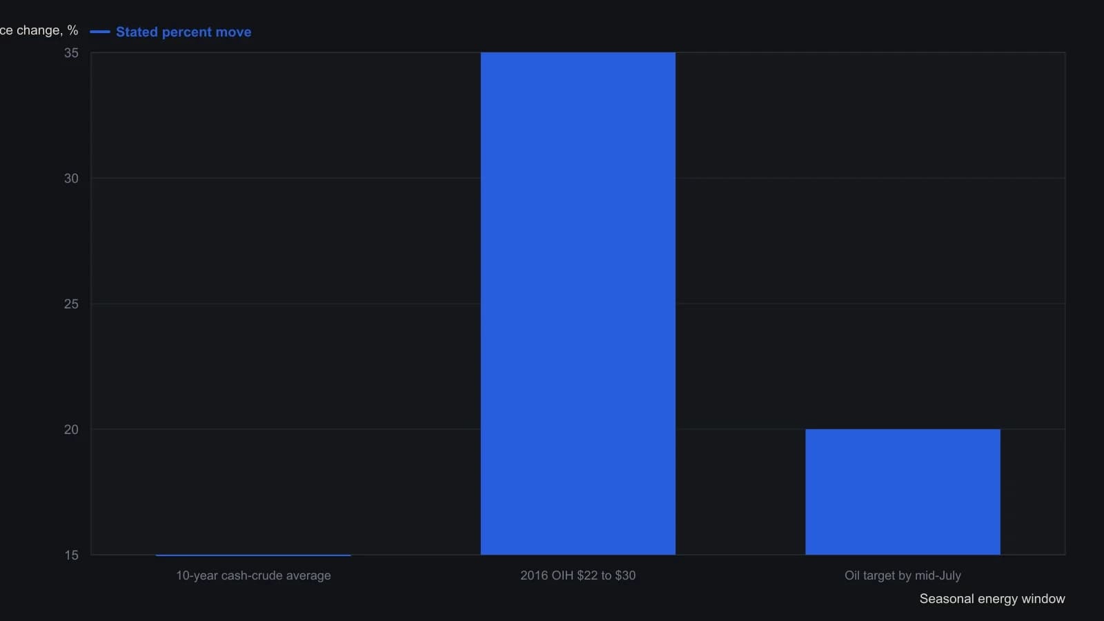 A trader should see the case study stacking three stated readings of the same mid-February through mid-July energy window: a 10-year cash-crude average near 15 percent, a realized 35 percent rise in the oil-services proxy OIH from $22 to $30 in 2016, and a 20 percent working target for oil by mid-July. Those percentages are taken from the article’s own prose, not from tracing the candlesticks.
