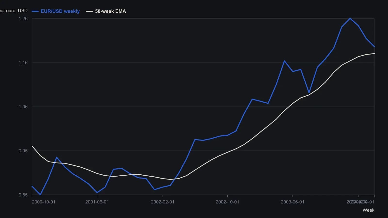 From the spring 2002 breakout the euro stays in a bull market above its 50-week exponential average, then sags back toward that line near 1.20 after the early-2004 spike toward 1.29. Weekly closes and the average are read off the eSignal EUR weekly raster; the final 1.1984 spot and 1.18228 average are the last-bar labels printed on that chart.