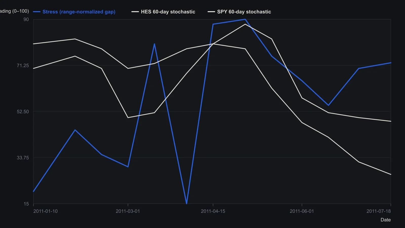 Green is Hess’s 60-day stochastic, blue is the same oscillator on SPY, and red is the stress series from range-normalizing the gap between those legs. A rebuild should produce three 0–100 traces, not one imported signal: Hess’s own stochastic finishes near 27 while stress is still around 72, so the gap oscillator is not a copy of either leg. The final readings were taken from the AmiBroker quote labels; earlier points were read from the daily pane against the 0–100 scale.
