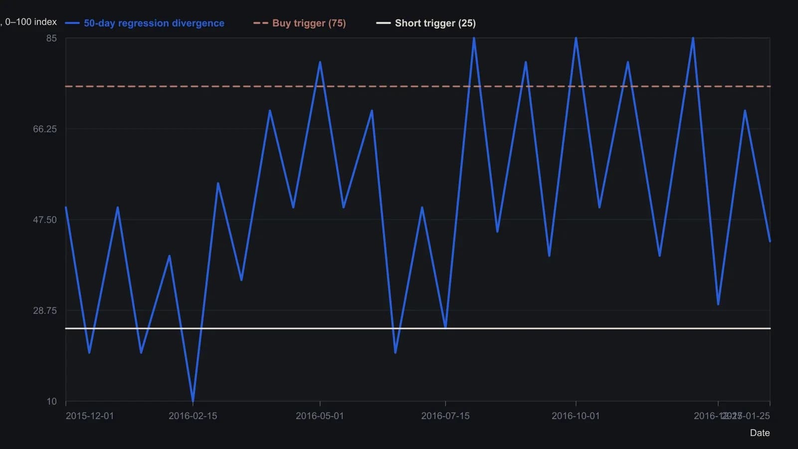 Shorts cluster only after the oscillator slips under 25 and turns, which is how the December 2015–February 2016 selloff is marked; buys wait for a run through 75 that then rolls over, which is what launches the late-2016 rally. The series is a visual reading of the lower pane on the published DXJ daily chart, using the printed 0–100 scale, the drawn 75 and 25 lines, and the 43 last-value tag.