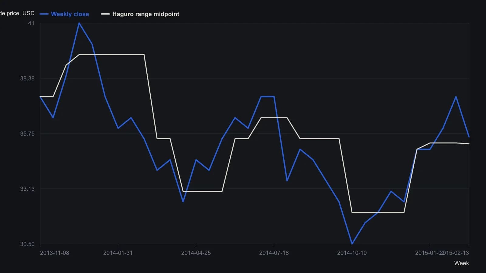 Weekly General Motors closes traced from the MetaStock price pane, with the Haguro dominant-range midpoint drawn as a step rail. The rail rejects the winter 2013–14 decline from above, then holds the April 2014 low after a wide-range week resets it; price later falls through it in the autumn drop. Earlier points are read from the 28–42 price scale; the last close 35.59 and last midpoint 35.26 are the printed header values.