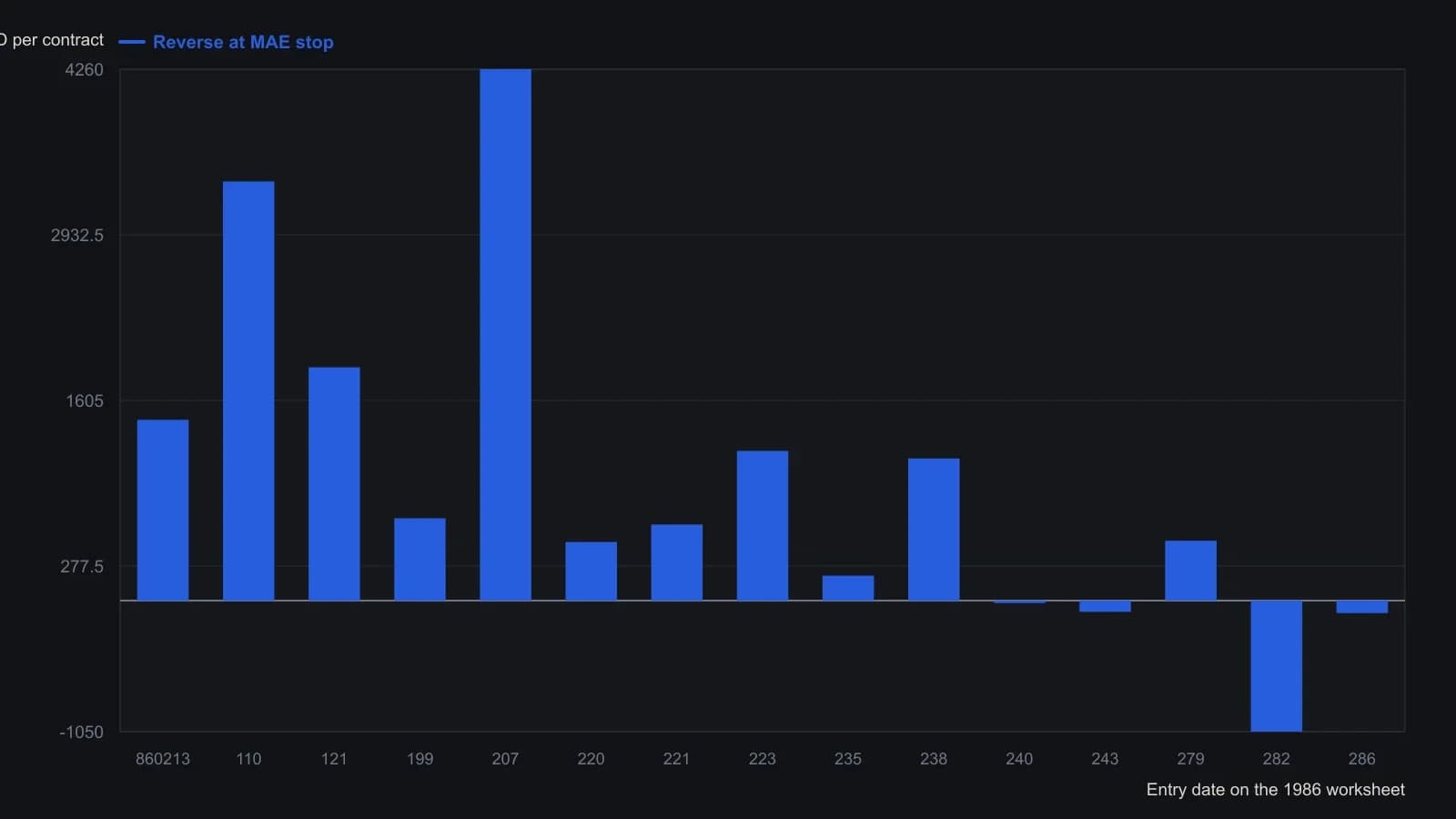 Almost every reverse booked a gain, often on the same session the original trade was stopped, and the fifteen worksheet lines net $14,440 per contract. A trader should see a short-horizon second trade that is separately capitalized, not a free add-on to the first. The bars are the Net P&L column from Sweeney’s reversing-at-MAE worksheet for 1986, read cell by cell, not traced from a printed chart.