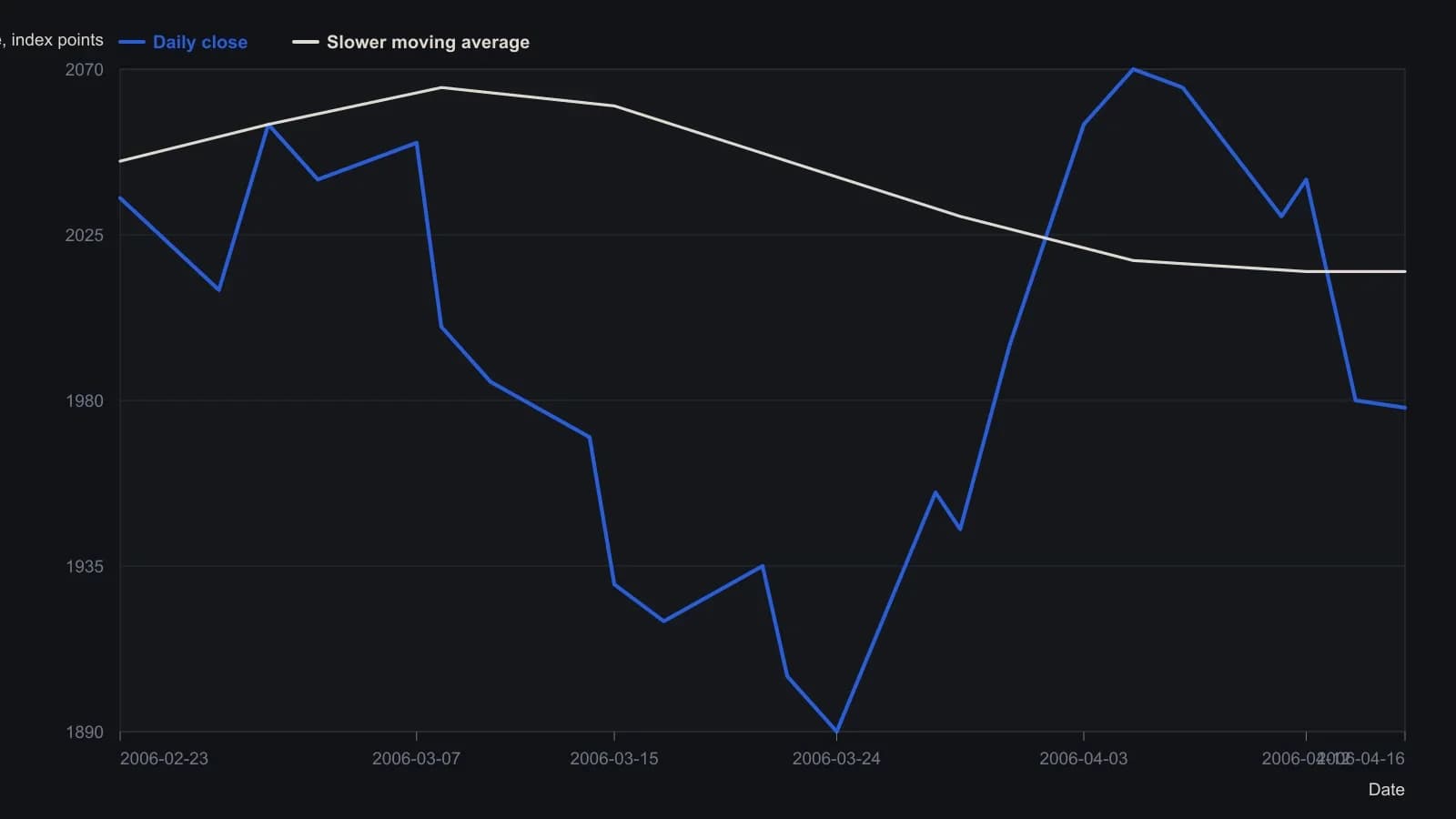 Closes fall from the early-March 2050s into a late-March trough near 1890, then rebound into the April 2070s before slipping back toward 1980. Those levels were read off the printed price scale on the first illustrated case, not taken from a table.