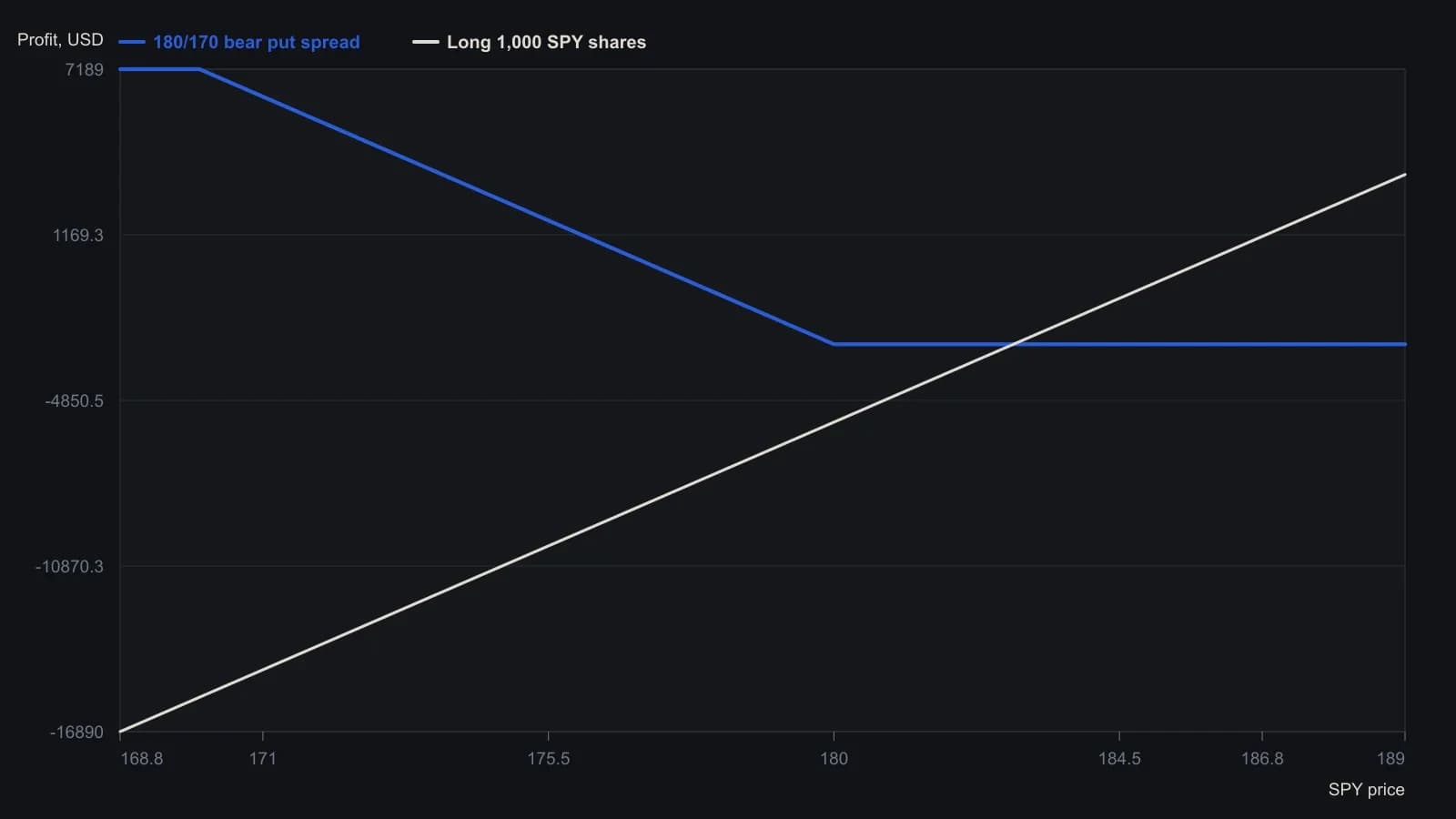 The 180/170 debit spread (blue) stops adding gains once SPY is at 170, so leftover losses on the matching 1,000-share book stay visible; above 180 the overlay is only the cash outlay. Dollar payoffs come from the printed ticket: 10-lot October 180 puts bought at 7.25, 170 puts sold at 4.44, max gain 7189, max risk 2810, marked at 185.64 on 27 February 2014.