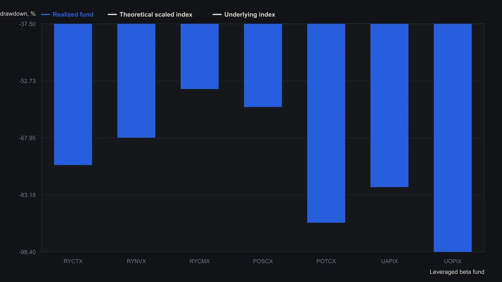 Each of the seven leveraged funds lost more peak-to-trough equity than both its underlying index and the author's idealized daily-multiplier path, even though realized beta and correlation sat on target. The bars are the Mdd percent column from the article's seven-fund performance table, each fund on its own sample ending 30 January 2006.