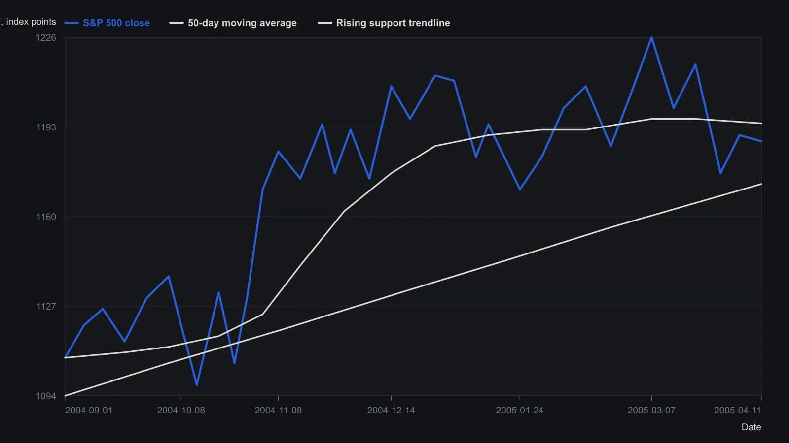 From September 2004 into mid-April 2005 the cash S&P 500 bounced inside a narrowing band: an upward-sloping support line underneath and a flattening 50-day average overhead near 1194. Every test of that ceiling failed, which is why a long thesis was withheld while both rails still held. Weekly-ish closes were read from the daily candlesticks; the last print of 1187.76 and the 50-day reading of 1194.35 are the printed scale labels on that chart.