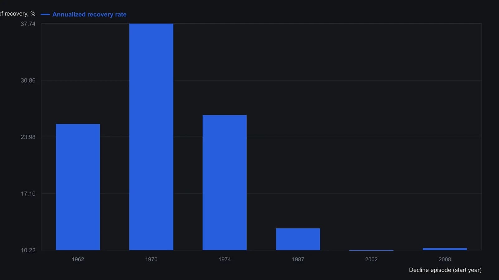 Every S&P 500 episode with a three-month drop larger than 15 percent later recouped the loss at 10 to 38 percent annualized, fastest after 1970 and slowest after 2002 and 2008. The six rates are the annualized recovery column of the article's historical table, which is why a red, market-wide exit is rewritten into a one-month call struck 3.145 percent above the stock.