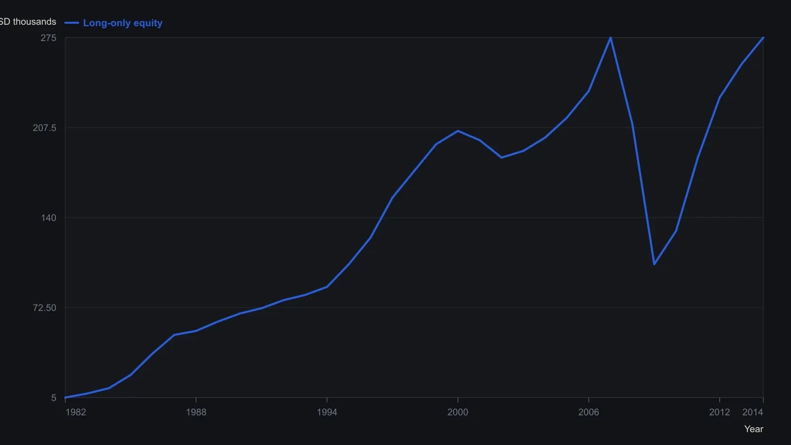 One-contract long-only equity on the S&P, built from next-open Kslow/Kfast zero-line crosses (Kslow 0.95, Kfast 0.80). Digitized from the TradersStudio sample curve covering 21 Apr 1982 through 30 May 2014.