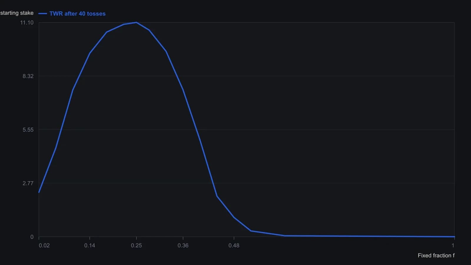 After 40 tosses (20 wins of +2 and 20 losses of −1) terminal wealth relative peaks near 11 at f = 0.25. At 0.10 and 0.40 TWR is less than half that peak; at 0.50 and above the stake shrinks. Points were read from Figure 1, not copied from the printed graphic.