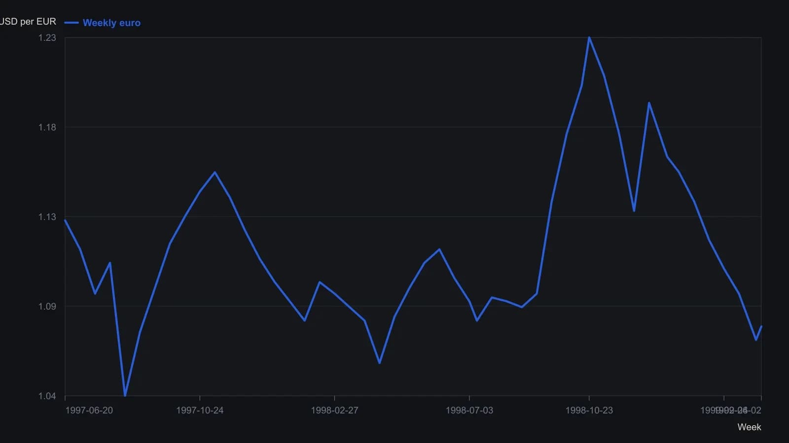 After the August 1997 four-year trough the weekly euro printed three 20-week lows (A, July 1998 at C, then 4 December 1998) before the April 1999 setup. The path was read from the 2 April 1999 weekly chart; 1.039, 1.056, 1.115, 1.155, 1.163, 1.191 and 1.068 are prices the authors stated in the text.