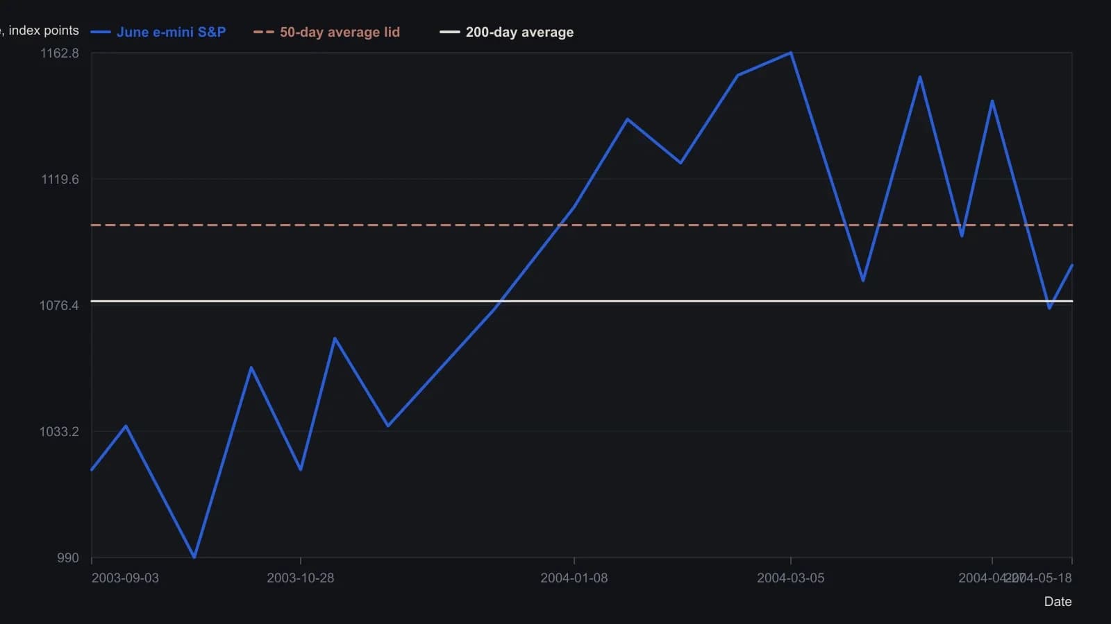 The daily plot walks off a September 2003 low near 990 into a 5 March 2004 high at 1162.75, then prints lower rally peaks at 1154.50 and 1146.25. The May rebound from 1075.25 is still parked on the 200-day average near 1077.70 and has not held the 50-day lid at 1103.75, so a 15-minute stair-step inside 1080–1095 is only congestion. Marked swings are Paulenoff's figures; the path between them was read from the daily chart.