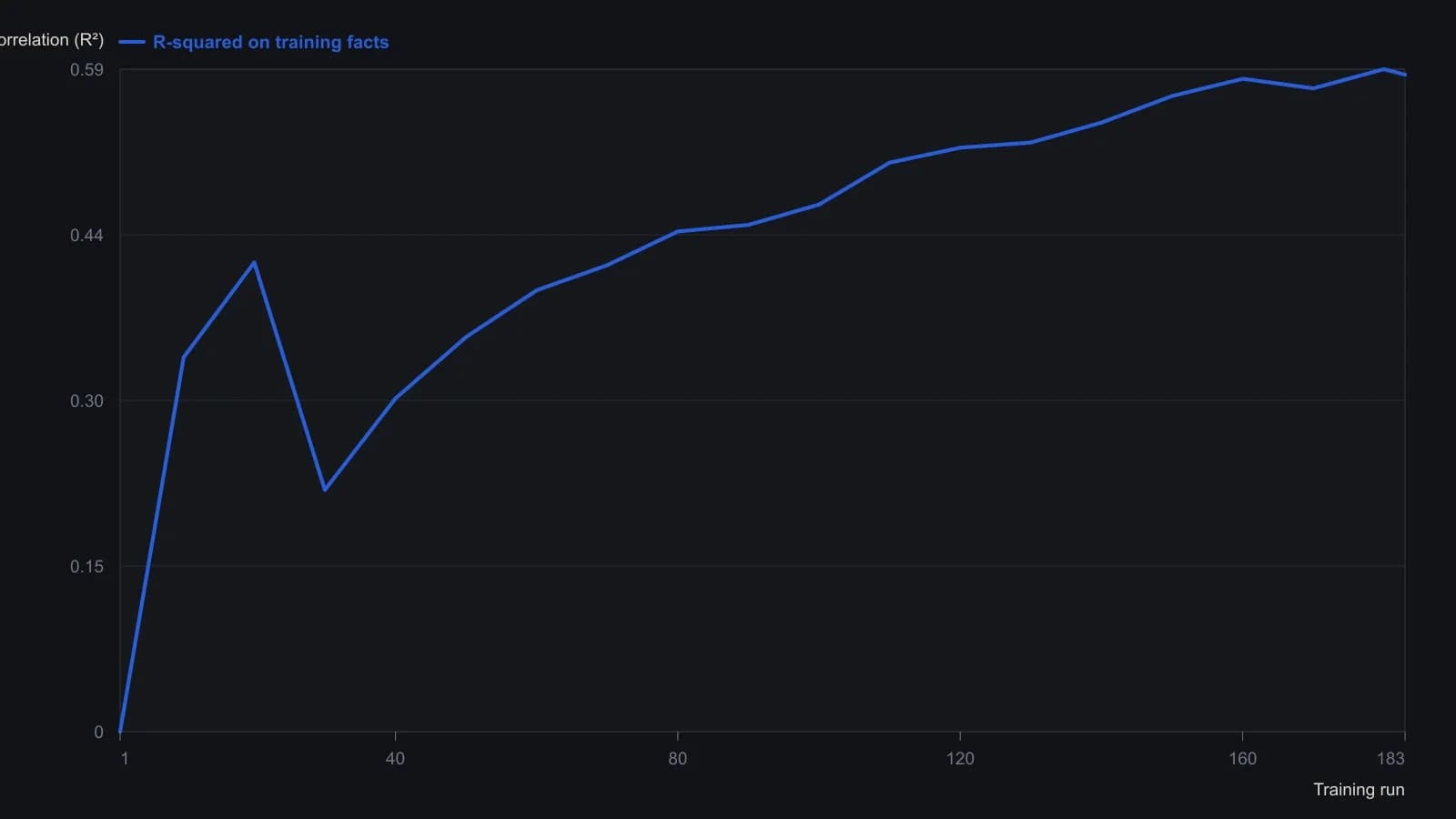 R-squared on the 2,431-fact training set climbs from 0 on the first pass toward a plateau near 0.59 by run 180, with a mid-log dip at run 30, which is the source’s check that backpropagation is converging rather than collapsing or memorizing a one-off episode. The points are the R2:R01 column of the published BrainMaker training log.
