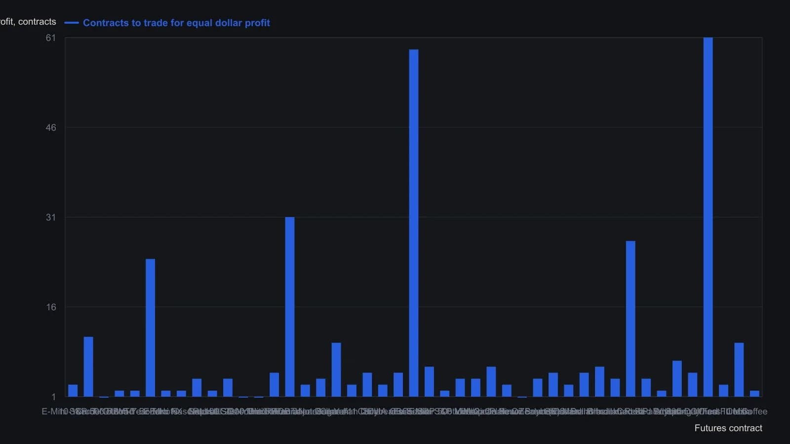 Each bar is how many contracts of that market were needed, in the July 2016 listing, to match the same three-year dollar range as every other row. Energy sits at one lot while Eurodollar and 30-day fed funds need 59 and 61, so a comparable dollar risk is a very different position size. The figures are the table’s “contracts to trade for equal dollar profit” column, not a reading of the printed liquidity dots.
