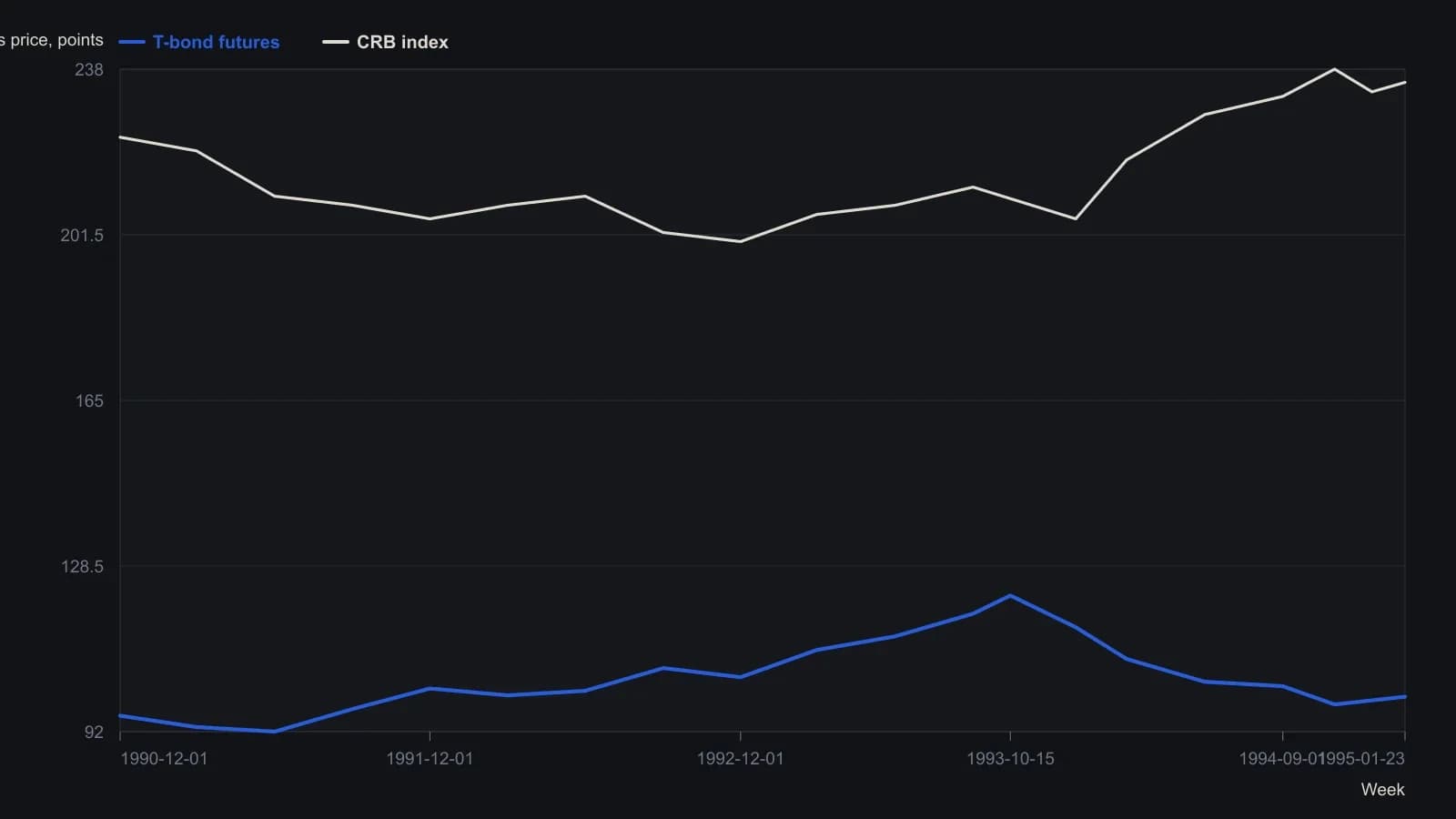Weekly closes show the pair flipping regime: bonds rallied while the CRB fell into early 1993, then both rose through 1994 before bonds turned down as commodities stayed firm. Points were read from the source weekly bars, not copied from the screenshot.
