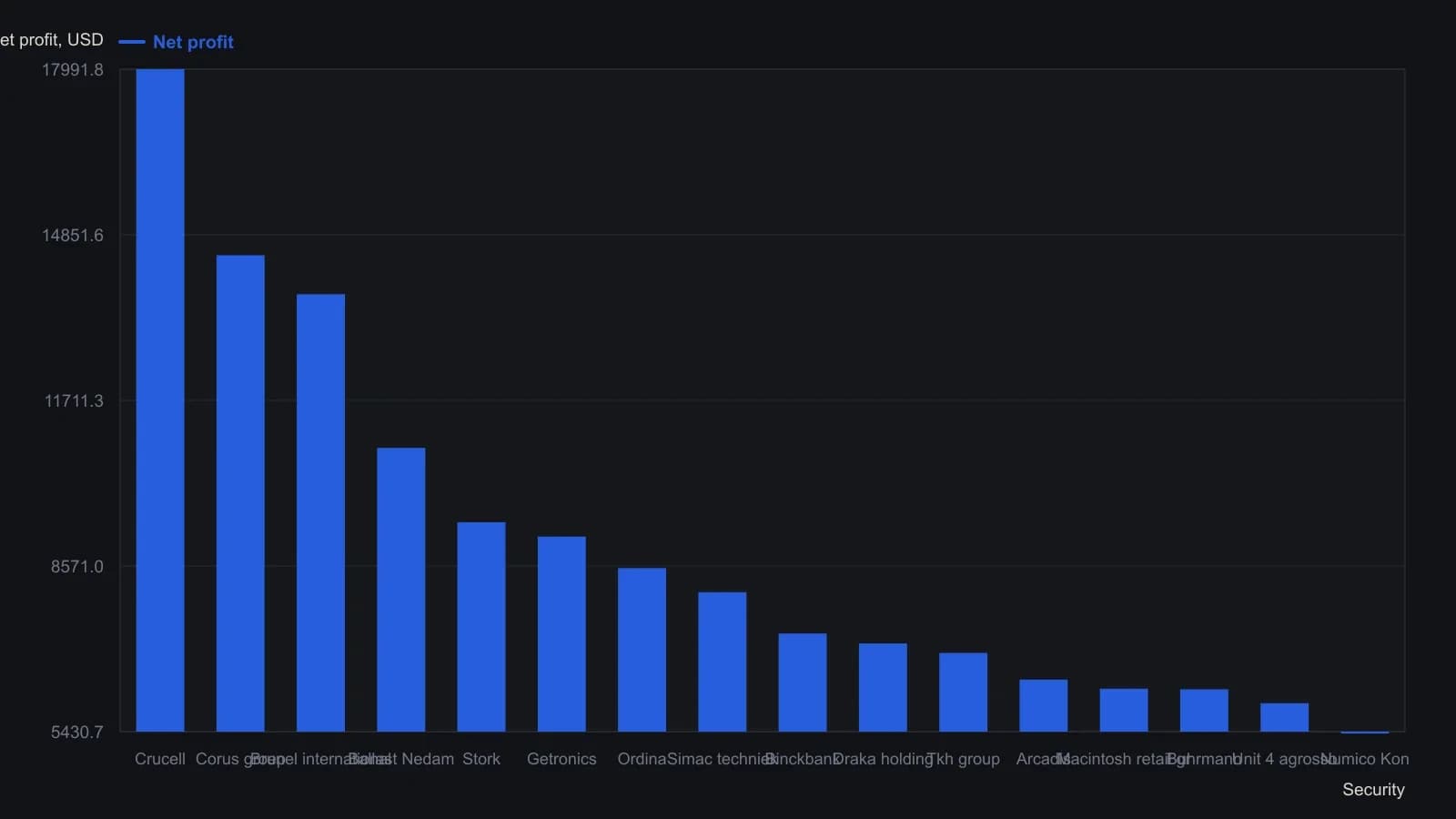 The ranked ZZT Closing_SC table under the histogram lists exact closing P&L for the best Dutch names on a $1,000 stake. Crucell leads at $17,991.85 (1,799.19%), then the rest fall in a smooth slope to Numico at $5,430.66. A trader should read this as breadth, not a single jackpot: every name in this top slice stayed profitable from early 2003 through 12 January 2007, with win/loss columns still mixed (for example Brunel 17/3 versus Simac 19/15).