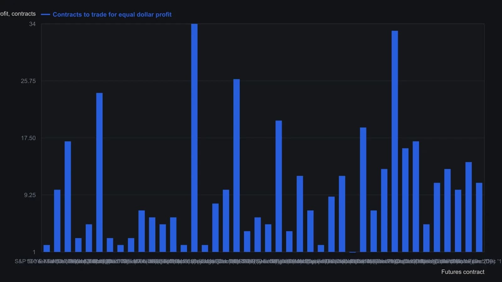 Each bar is how many contracts of that market a speculator must trade to target the same dollar profit as any other row. Names keep the source ranking from most to least liquid, so the left side is the execution screen and bar height is the range-scaled size. Equity E-minis and palladium sit at one to two contracts; Eurodollar and the Mexican peso sit above thirty. Figures are the Contracts to Trade for Equal Dollar Profit column of the December 2019 Trading Liquidity: Futures table.