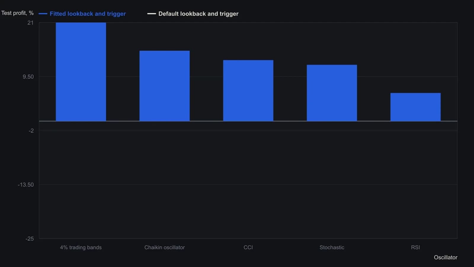 On this one name the default lookbacks and the 1,000 Chaikin trigger lose money, while the same tools fitted to 1991 data turn profitable. The 4% bands already paid 21% at the 21-day default and still 21% at the 13-day fit. These percentages are the article’s stated MetaStock System Tester results for American Airlines from 1 January 1991 to 1 January 1992, not values read off the price or oscillator panes.