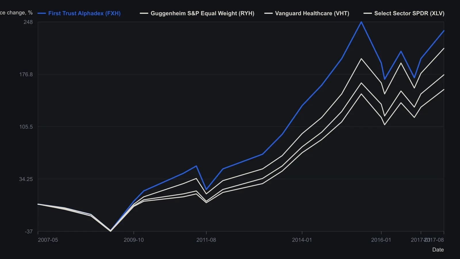 The same healthcare-sector idea produced very different paths once the wrapper changed: First Trust Alphadex (FXH) and Guggenheim equal-weight (RYH) finished far ahead of Vanguard (VHT) and the market-cap Select Sector SPDR (XLV). A trader naming only the sector still has to pick the vehicle. Values are approximate readings from the published StockCharts percent-change plot for 10 May 2007 through 22 August 2017.