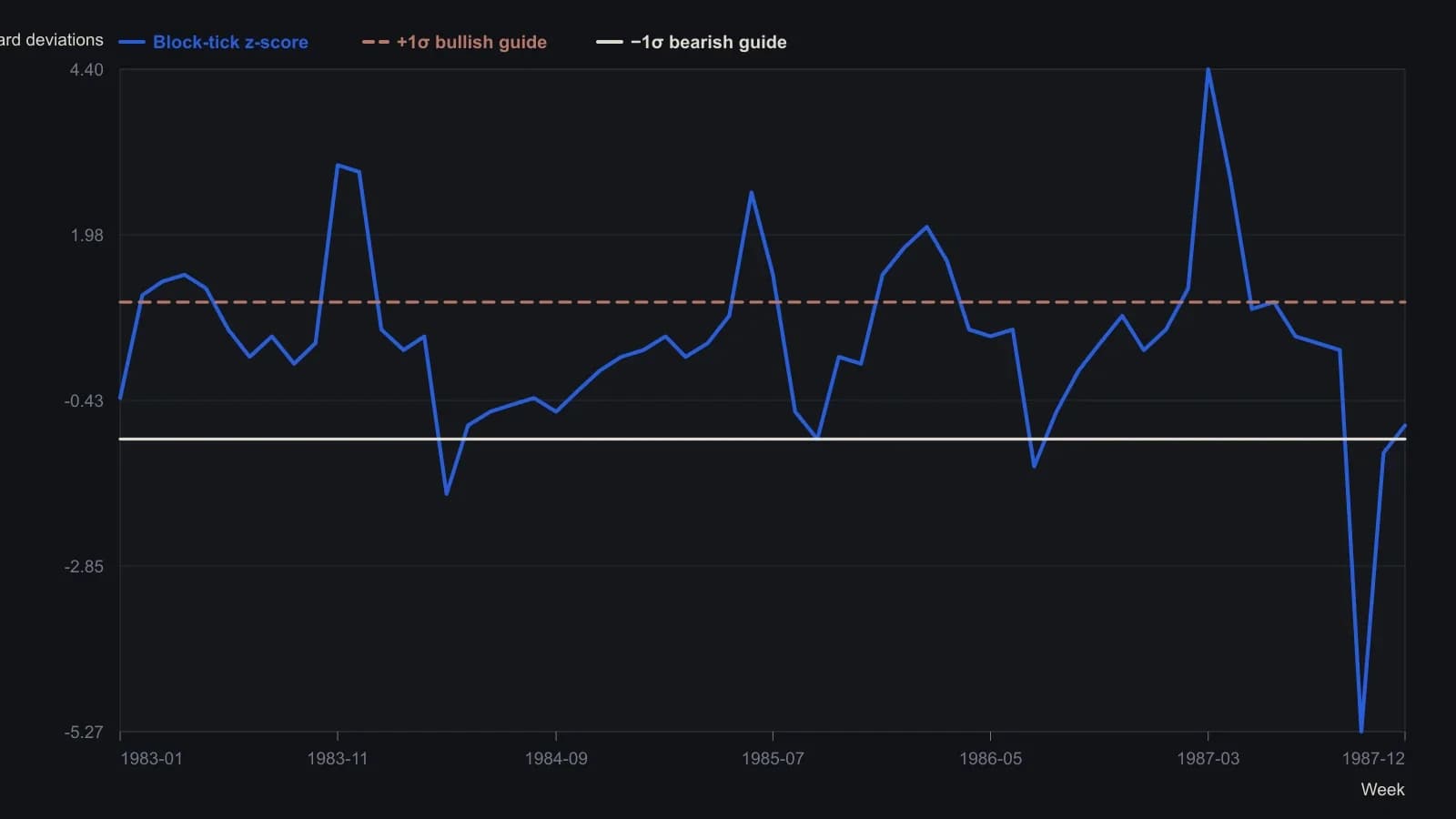 Merrill’s finished breadth series: weekly NYSE block upticks, downticks and unchanged prints, 14% exponentially smoothed, folded into Tabell’s commitment-weighted tick-ratio, then restated as a 52-week z-score. Horizontal guides sit at ±1σ. Values are read off Figure 1; the October 1987 trough is the −5.27 the article states.