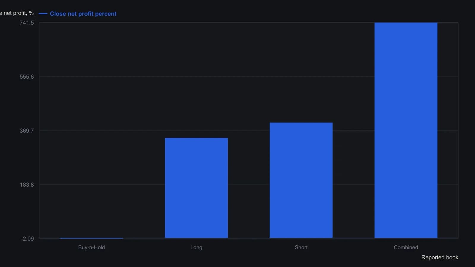 The System Performance Viewer table prints buy-and-hold down 2.09 percent while the mirrored AIM long book closed up 344.50 percent, the short book up 397.00 percent, and the combined book up 741.50 percent. That is the mechanical-bias result a trader is meant to see: the same always-in, one-contract test that left the underlying nearly unchanged still posted a large closed-profit spread versus sitting still. Figures are the Close Net Profit % row as printed, not a reading off the equity plot.