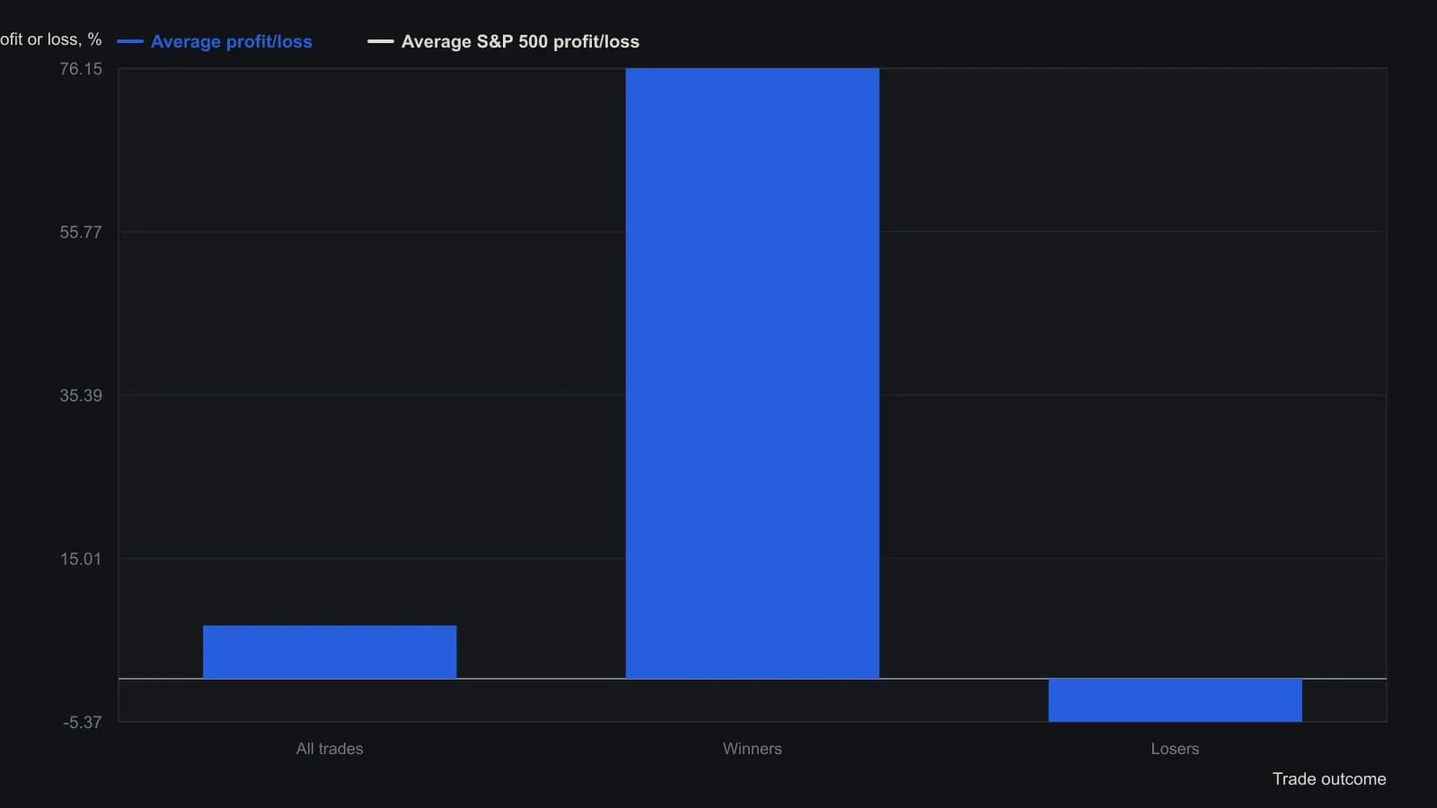 The RSI-band long-only rules made 6.64 percent per completed trade on the NASDAQ 100, while the S&P 500 returned 1.27 percent over the same holds. Winners averaged 76.15 percent against 16.20 percent for the index; losers lost 5.37 percent against a 1.31 percent index decline. Figures are the Average Profit/Loss and Average SPX Profit/Loss columns of the AIQ Expert Design Studio summary for 11 May 2000 through 12 May 2014.