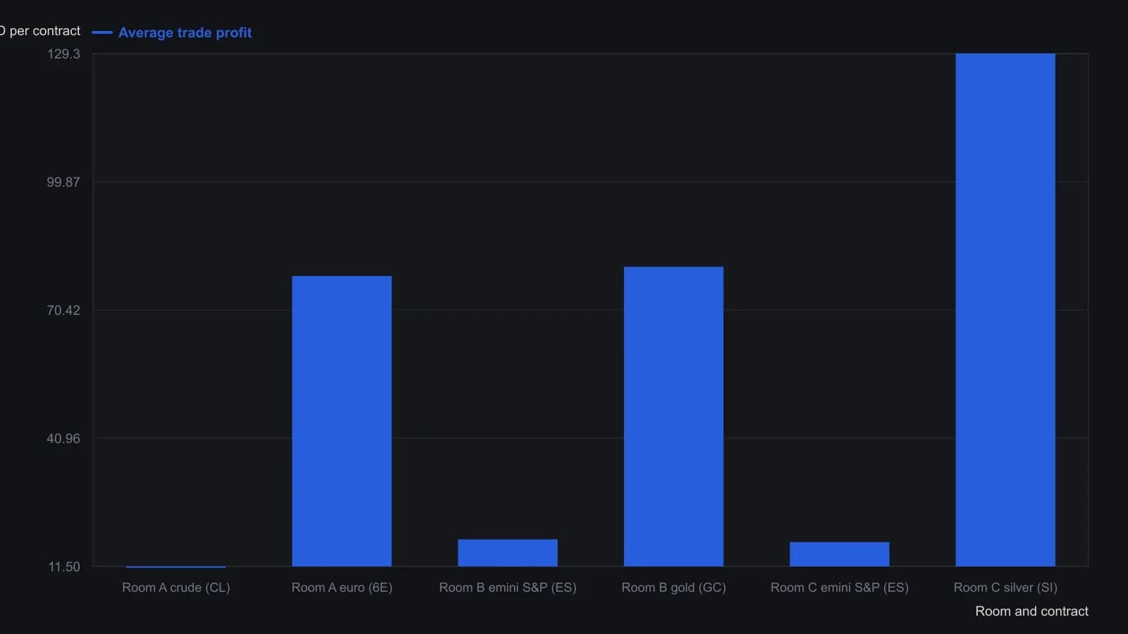 Average trade profit is not interchangeable across products in the same room, so a fixed lot treats a weak contract like a strong one. Crude in room A is $11.50 per trade while the euro in that room is $78.22; gold and silver in the other two rooms sit near $80–$129 against emini S&P figures near $17. These dollar amounts are the author’s stated ATP examples, used to raise or cut contract count before real-money size is aligned.