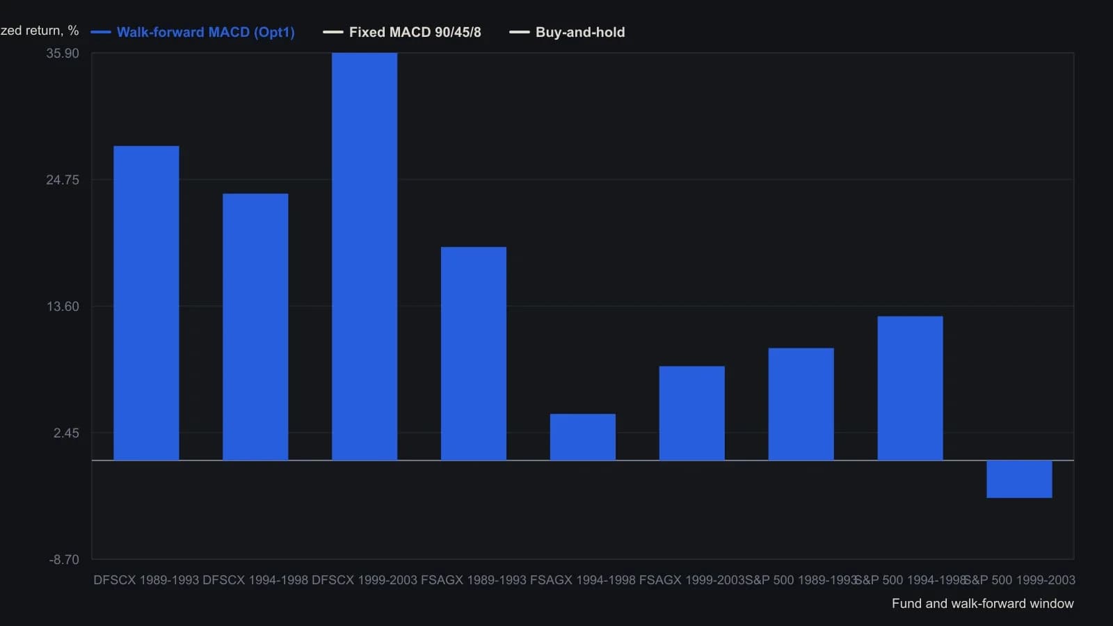 Across three successive five-year windows, walk-forward MACD beat buy-and-hold on DFSCX every time, lost to gold-fund buy-and-hold in 1999-2003, and never beat the S&P 500. Fixed 90/45/8 sits between those outcomes. Every point is an Ann% cell from the three-fund walk-forward MACD table.