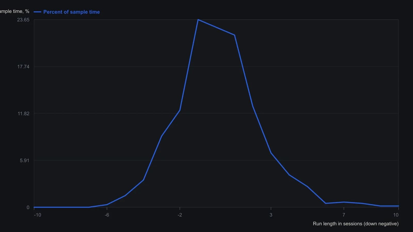 One- to three-day one-way runs take most of the sample, and streaks of six days or longer stay under one percent of the time, which is why a longer RSI almost never prints 0 or 100. The percents are the article’s tabulated share of time for each up-move and down-move length, not a tracing of the printed bell-curve figure.