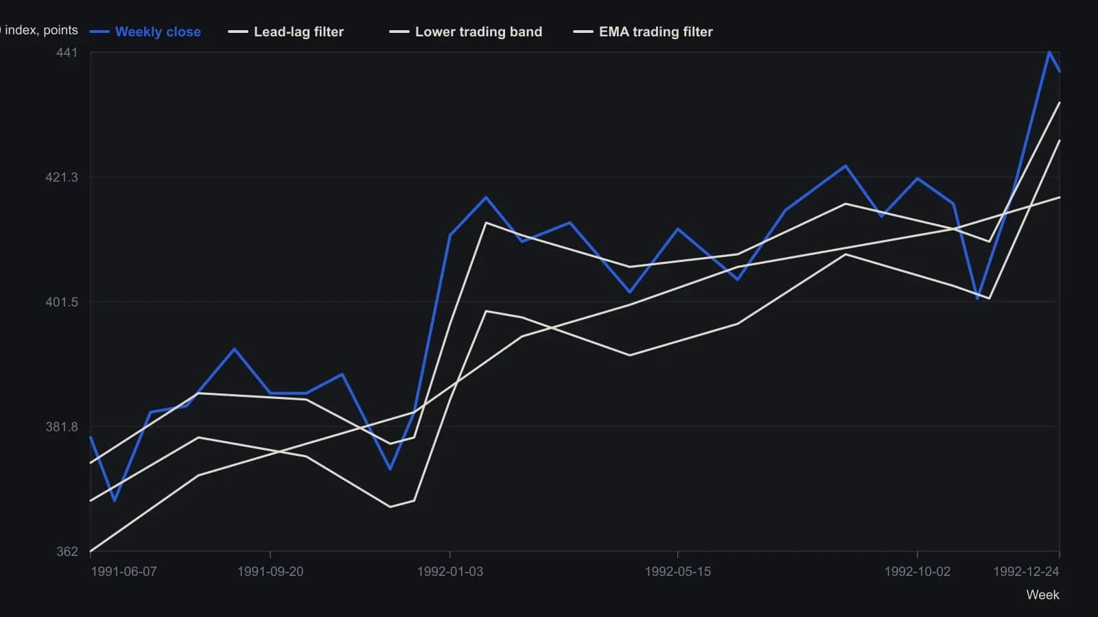 Weekly S&P 500 closes spend most of 1991–92 inside a lead-lag band; the trading rule is not a band touch but the lower rail crossing the slower exponential filter. Levels were read from the printed weekly chart (7 June 1991–24 December 1992), not from a table.