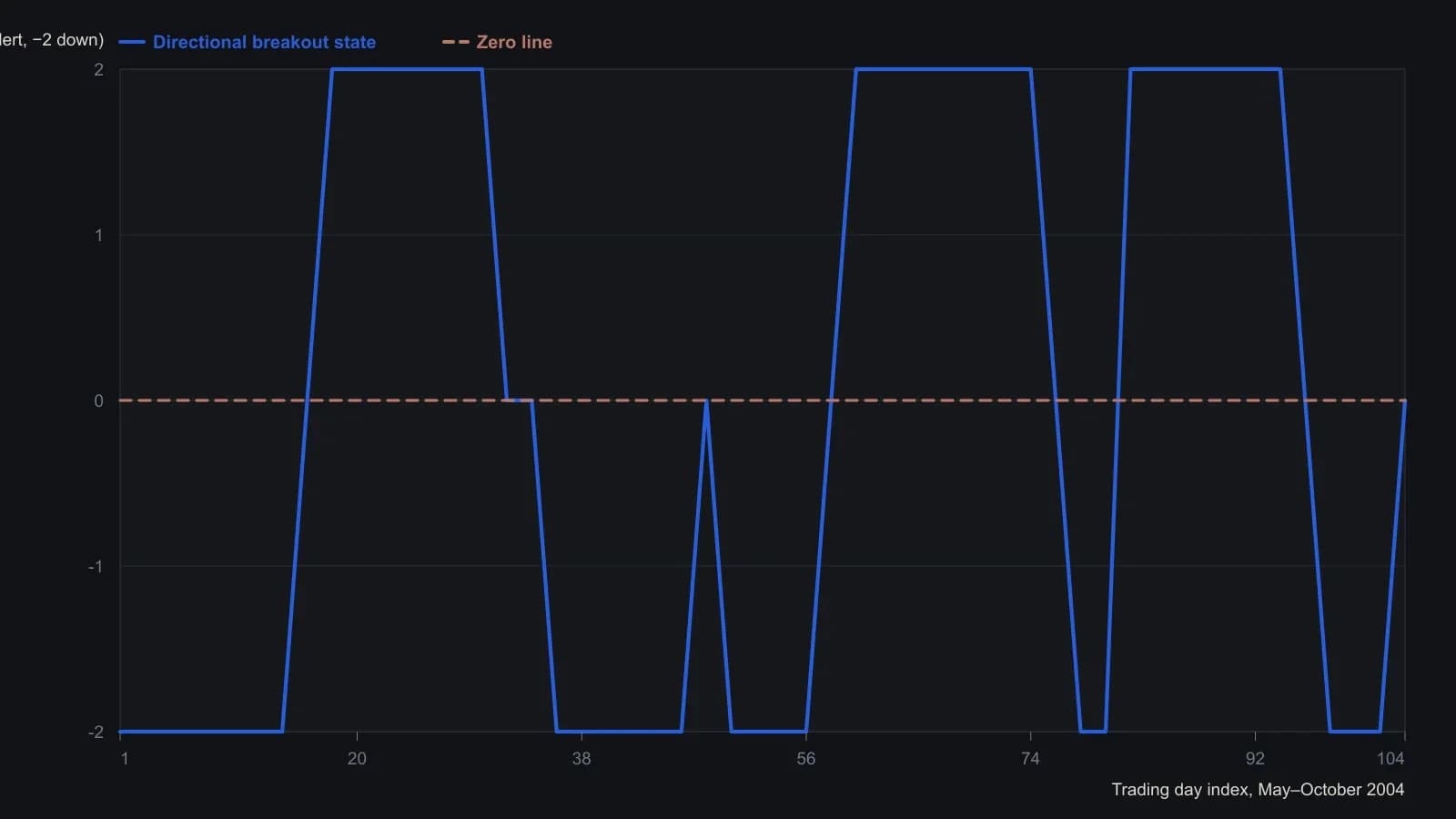 On the daily SPY chart the histogram sits at +2 when the whole bar clears the 20-period simple moving average, at −2 when the whole bar sits below it, and splits across zero as a red alert whenever the average cuts through the bar. The plotted points follow those three coded states from Figure 1/2 so a trader can see the May down-state, the numbered alert contacts, and the later upside sequence. Values were read from the published histogram raster and the article’s stated encodings, not from a table.