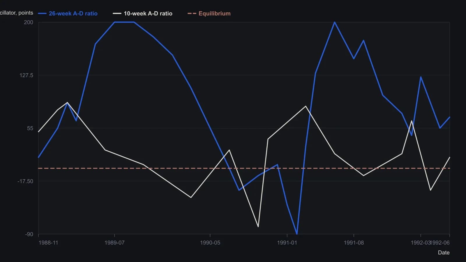 Longer smoothing of the advance-decline ratio damps weekly noise but still shows the 1990–91 participation collapse and a much weaker 1992 rebound while the weekly S&P sits near new highs. Values were read from the published weekly oscillator panes, not from a numeric table, and rounded to the nearest five.