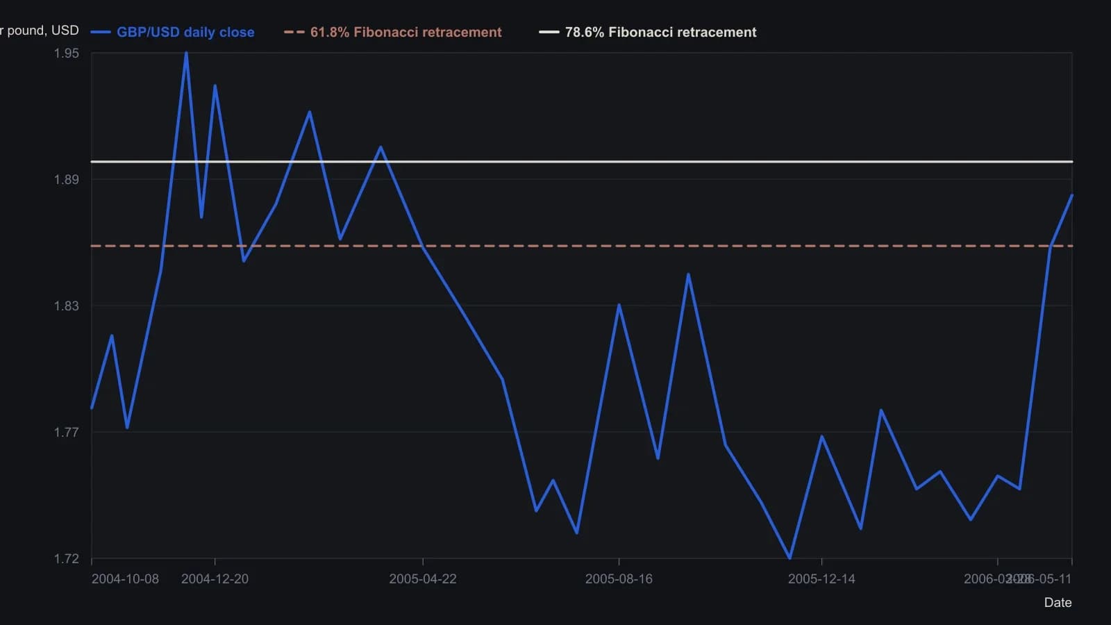 Sterling in dollars rallied from the November 2005 low through the 61.8 percent Fibonacci retracement at 1.8589 and closed at 1.882 on 11 May 2006, just under the 78.6 percent line at 1.8973. That is the checkpoint the article treated as a possible medium-term peak while dollar-slide headlines returned. Daily closes are read off the plotted line; the Fibonacci prices are the printed scale labels.