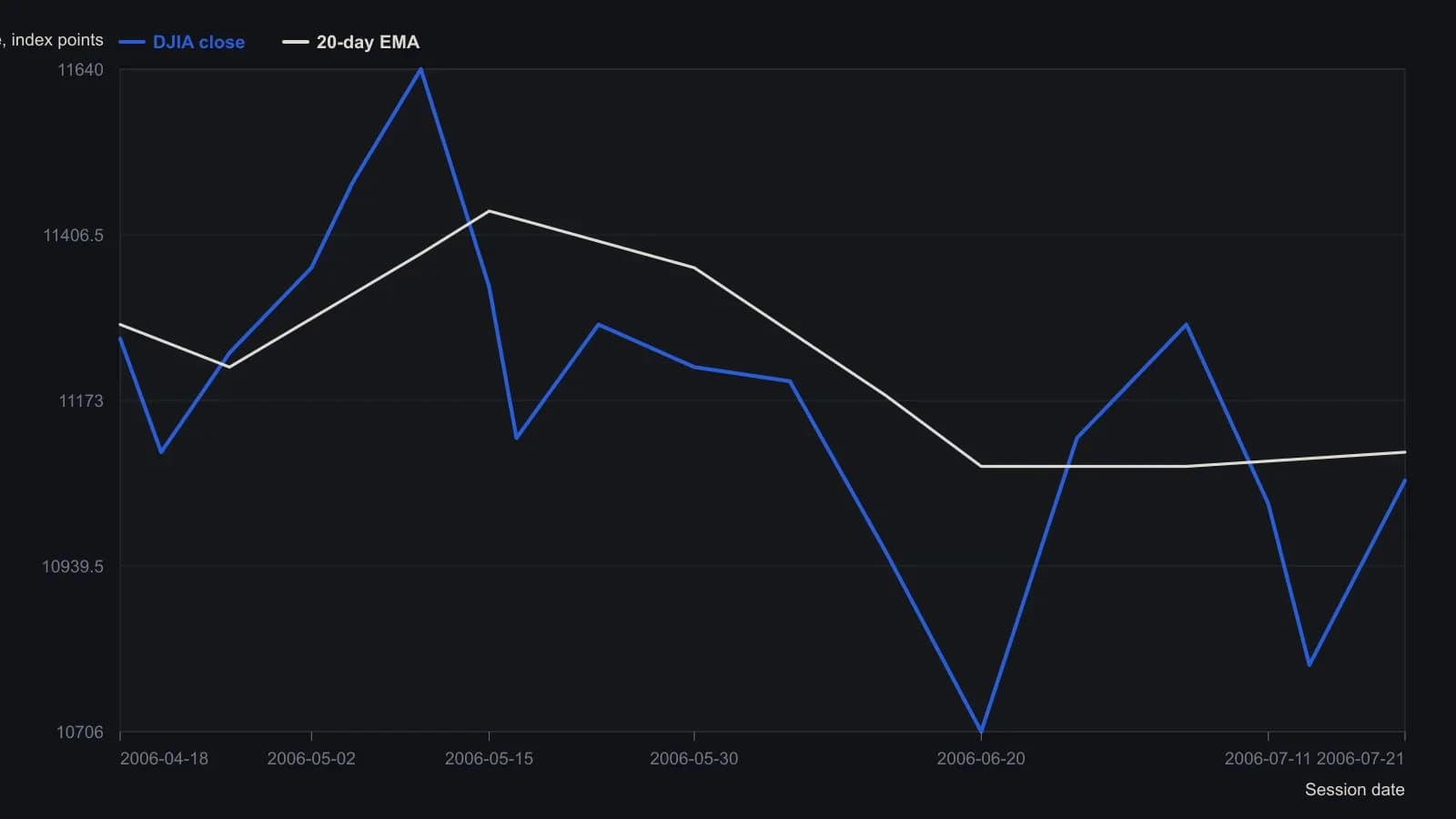 A trader should see price lose the 20-day average as the mid-May DI− cross printed, then the 11333 extreme-point short and the slide to the 10706 closing low, followed by the 11 July re-short at 11027. Daily closes and the 20-session EMA were read off the source Prophet pane; 11333, 10706 and 11027 are the levels the article itself states.
