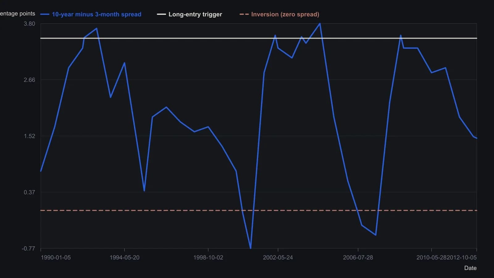 A trader using this as a slow regime filter goes long when the 10-year minus 3-month Treasury spread reaches about 3.5 percentage points (labels 1, 3 and 5 on the overlay) and stands aside or shorts when that spread crosses below zero (labels 2 and 4). The five signal levels, the December 2000 trough of −0.77 points, the April 2002 reading of +3.56 and the late-2012 premium of 1.47 points are the article’s own figures; the path between them is read from the 1990–2012 magazine overlay.