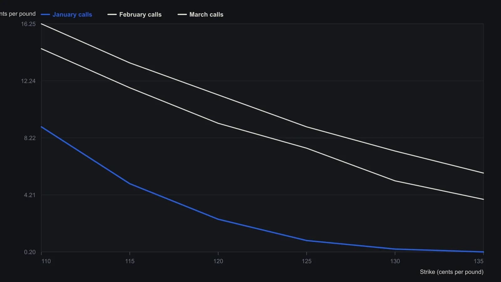 January 115 and 120 calls print at 5.00 and 2.50 cents, so the same-month debit in the article is 2.50 cents, or $375 on the 15,000-lb contract. Later expirations are richer at every listed strike. Figures come from the mid-November orange-juice settlement table printed in the source.