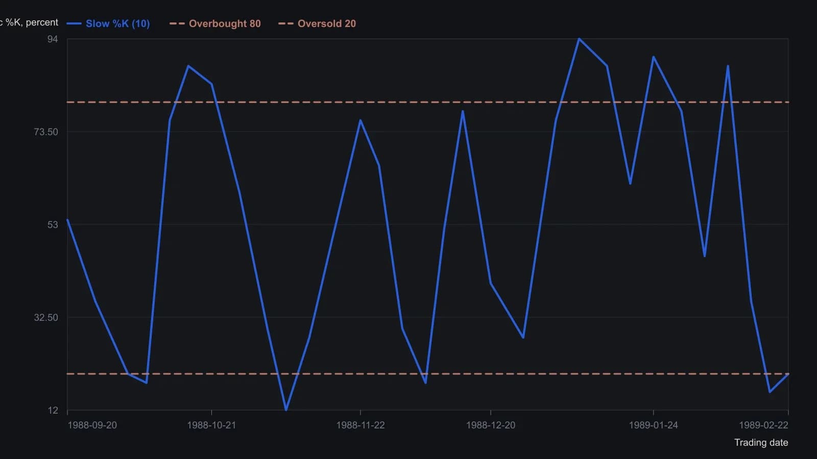 The 10-period slow %K swings through the 20 and 80 bands again and again from October through February, which is the cycle regime in which the article’s oscillator entry and exit locks make sense. Dates and percent readings were taken off the printed daily pane, so they are approximate.